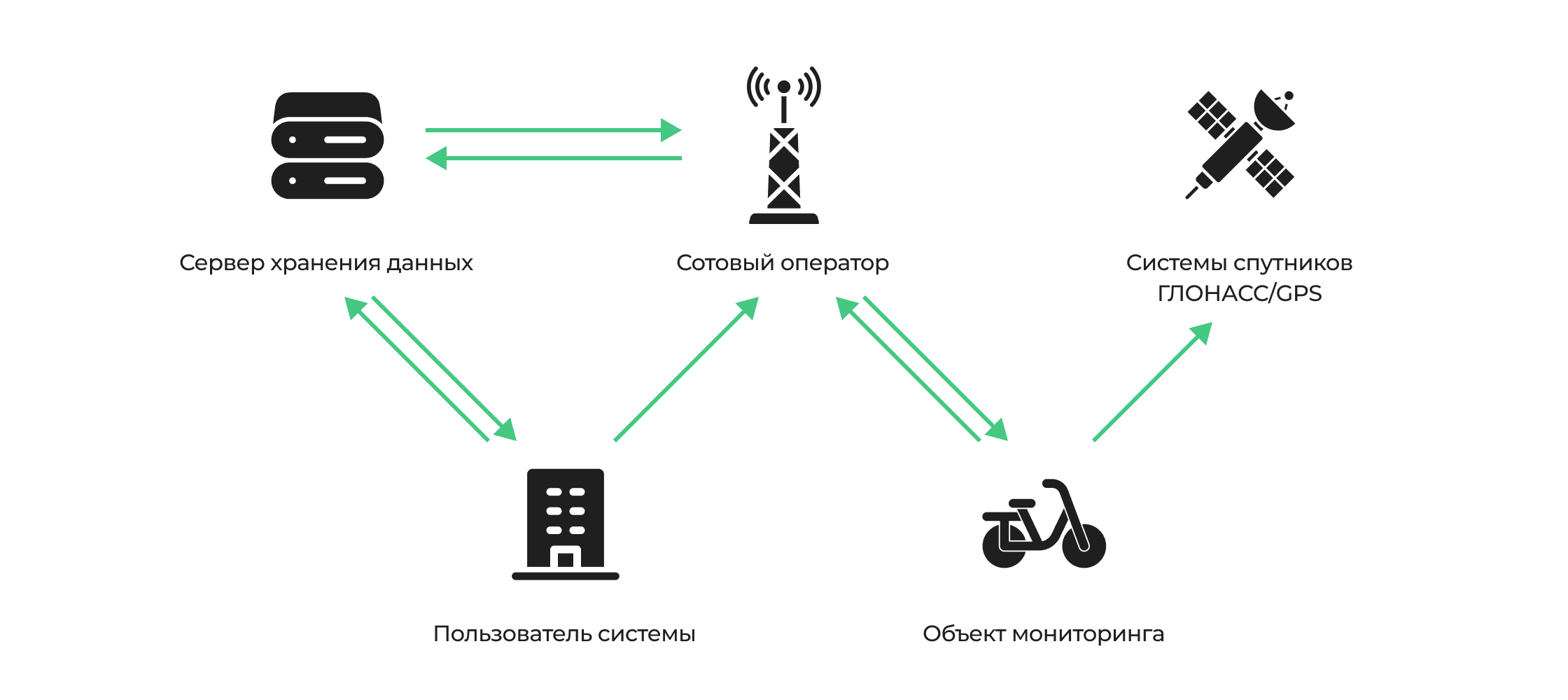 Схема работы IoT-модуля